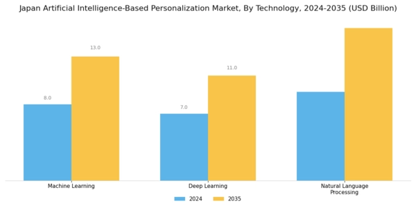 Japan Artificial Intelligence Based Personalization Market Segment Image 1