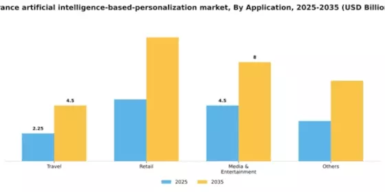 France Artificial Intelligence Based Personalization Market Segment Image 0