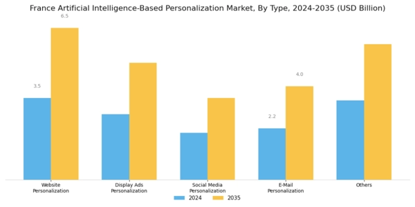 France Artificial Intelligence Based Personalization Market Segment Image 0