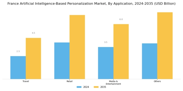 France Artificial Intelligence Based Personalization Market Segment Image 2
