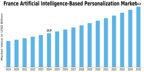 France Artificial Intelligence Based Personalization Market Size