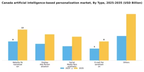 Canada Artificial Intelligence Based Personalization Market Segment Image 2