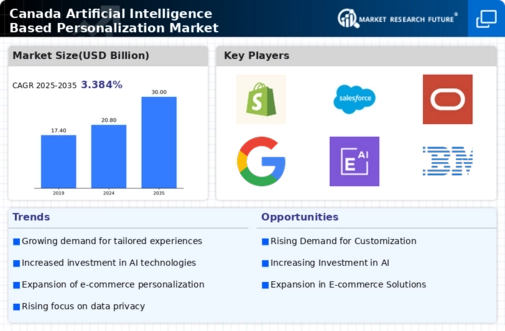 Canada Artificial Intelligence Based Personalization Market Infographic