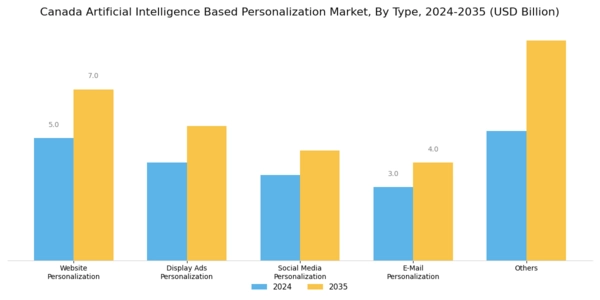 Canada Artificial Intelligence Based Personalization Market Segment Image 0