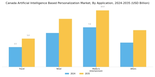 Canada Artificial Intelligence Based Personalization Market Segment Image 2