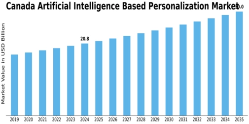 Canada Artificial Intelligence Based Personalization Market Size