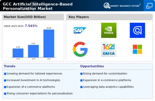 GCC Artificial Intelligence Based Personalization Market Infographic