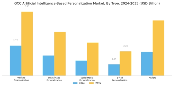 GCC Artificial Intelligence Based Personalization Market Segment Image 0