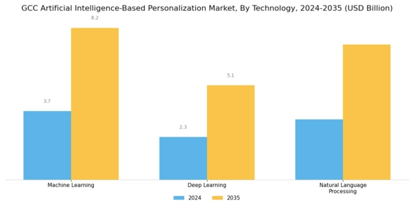 GCC Artificial Intelligence Based Personalization Market Segment Image 1