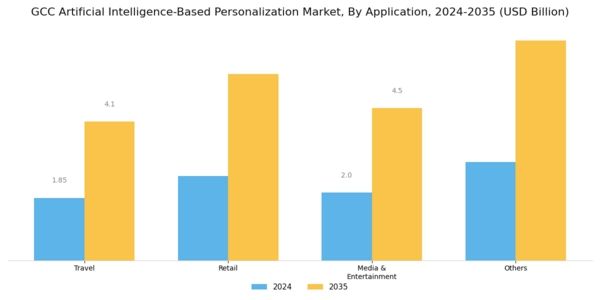 GCC Artificial Intelligence Based Personalization Market Segment Image 2