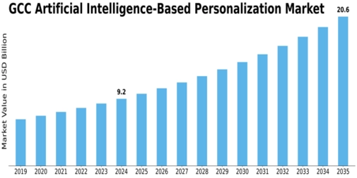 GCC Artificial Intelligence Based Personalization Market Size