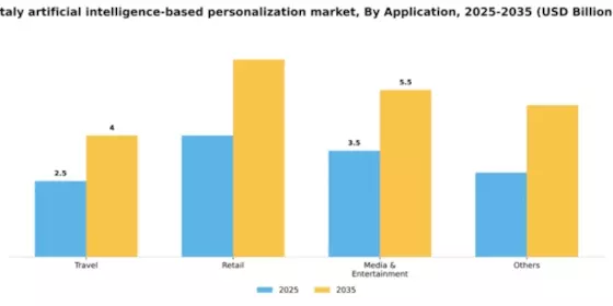 Italy Artificial Intelligence Based Personalization Market Segment Image 0