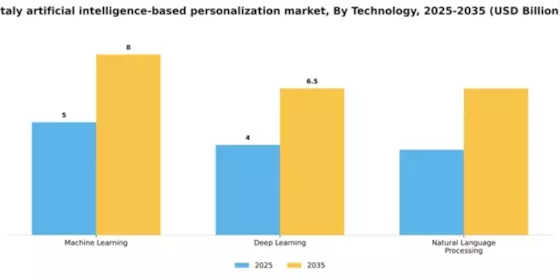 Italy Artificial Intelligence Based Personalization Market Segment Image 1