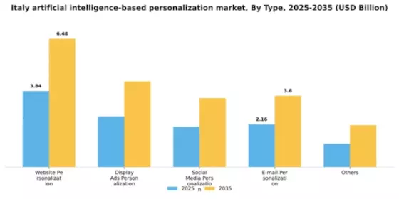 Italy Artificial Intelligence Based Personalization Market Segment Image 2
