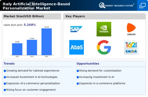 Italy Artificial Intelligence Based Personalization Market Infographic