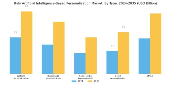 Italy Artificial Intelligence Based Personalization Market Segment Image 0