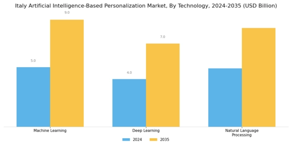 Italy Artificial Intelligence Based Personalization Market Segment Image 1