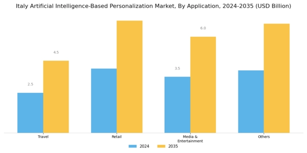 Italy Artificial Intelligence Based Personalization Market Segment Image 2