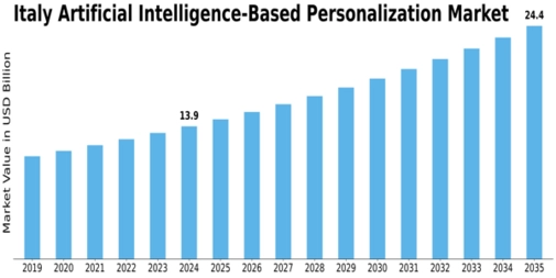 Italy Artificial Intelligence Based Personalization Market Size