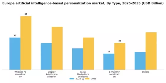 Europe Artificial Intelligence Based Personalization Market Segment Image 2