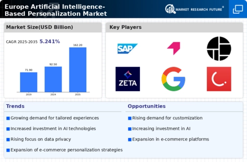 Europe Artificial Intelligence Based Personalization Market Infographic