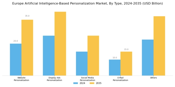 Europe Artificial Intelligence Based Personalization Market Segment Image 0