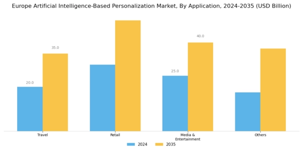 Europe Artificial Intelligence Based Personalization Market Segment Image 2