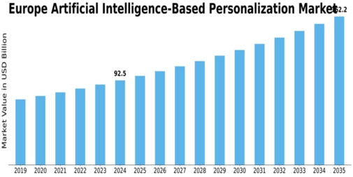 Europe Artificial Intelligence Based Personalization Market Size