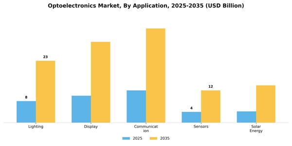 Optoelectronics Market Segment Image 0