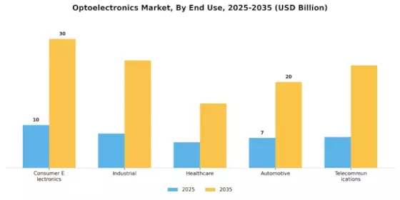 Optoelectronics Market Segment Image 2