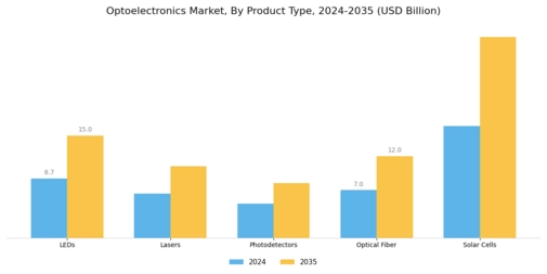 Optoelectronics Market Segment Image 1