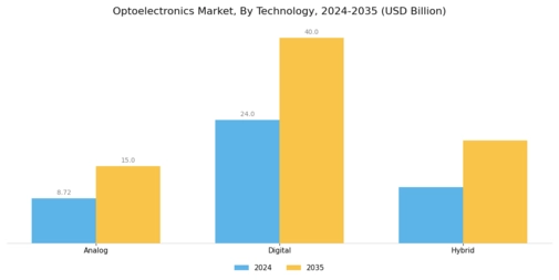 Optoelectronics Market Segment Image 3