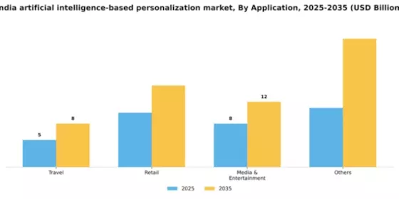 India Artificial Intelligence Based Personalization Market Segment Image 0