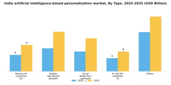 India Artificial Intelligence Based Personalization Market Segment Image 2