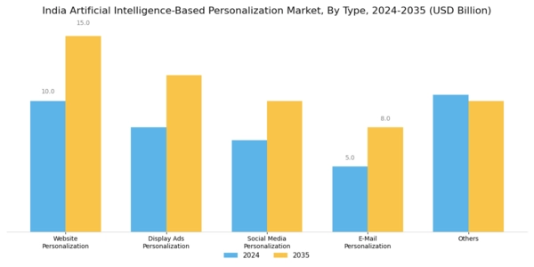 India Artificial Intelligence Based Personalization Market Segment Image 0