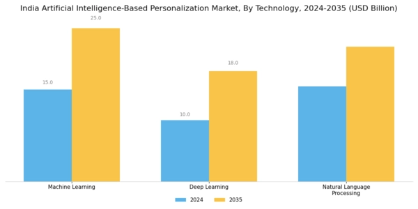 India Artificial Intelligence Based Personalization Market Segment Image 1