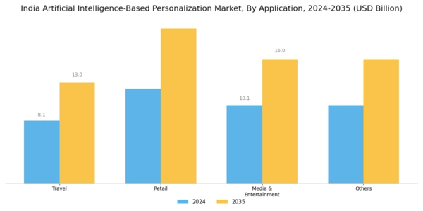 India Artificial Intelligence Based Personalization Market Segment Image 2