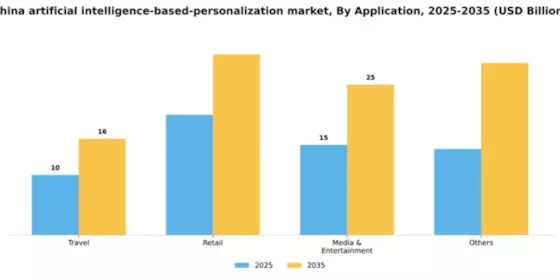 China Artificial Intelligence Based Personalization Market Segment Image 0