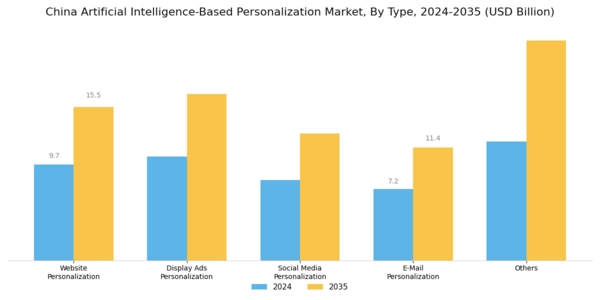 China Artificial Intelligence Based Personalization Market Segment Image 0