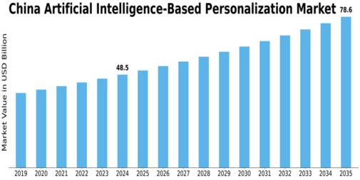 China Artificial Intelligence Based Personalization Market Size
