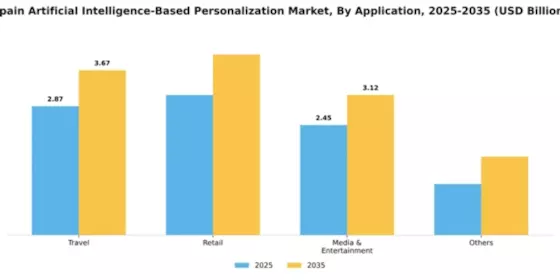 Spain Artificial Intelligence Based Personalization Market Segment Image 0