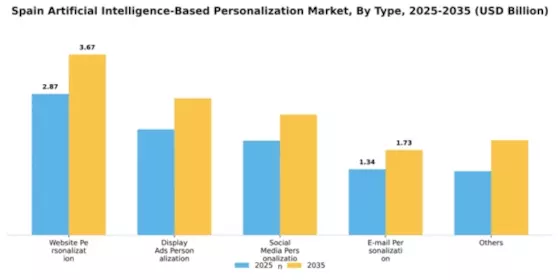 Spain Artificial Intelligence Based Personalization Market Segment Image 2