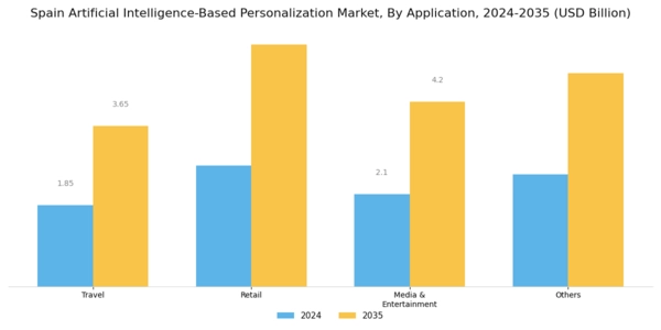 Spain Artificial Intelligence Based Personalization Market Segment Image 2