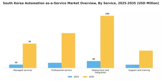 South Korea Automation as a Service Market Segment Image 1