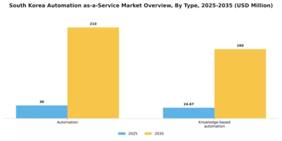 South Korea Automation as a Service Market Segment Image 3