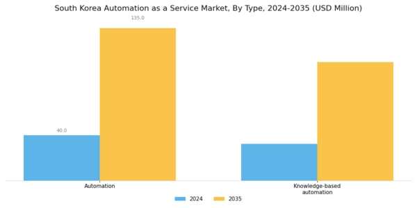 South Korea Automation as a Service Market Segment Image 1