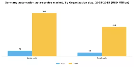 Germany Automation as a Service Market Segment Image 0