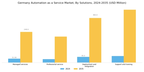 Germany Automation as a Service Market Segment Image 0