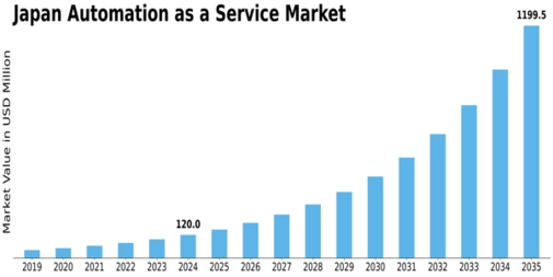 Japan Automation as a Service Market Size