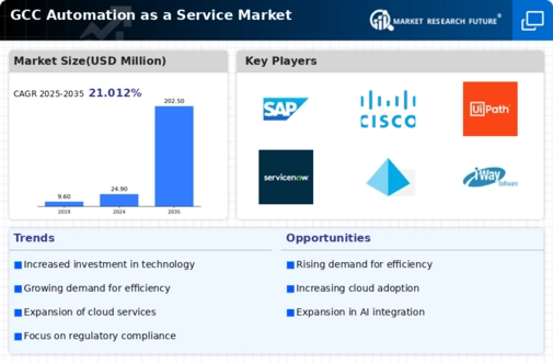 GCC Automation as a Service Market Infographic